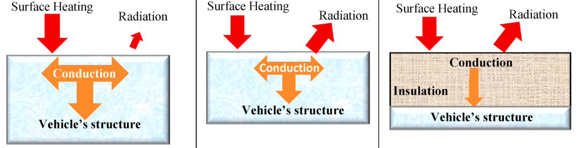 Schema delle tre tipologie di TPS passivi (Heat sink, Hot structure, Insulated structure). Credits: Obinna Uyanna and Hamidreza Najafi “Thermal protection systems for space vehicles: A review on technology development, current challenges and future prospects” (2020), Acta Astronautica