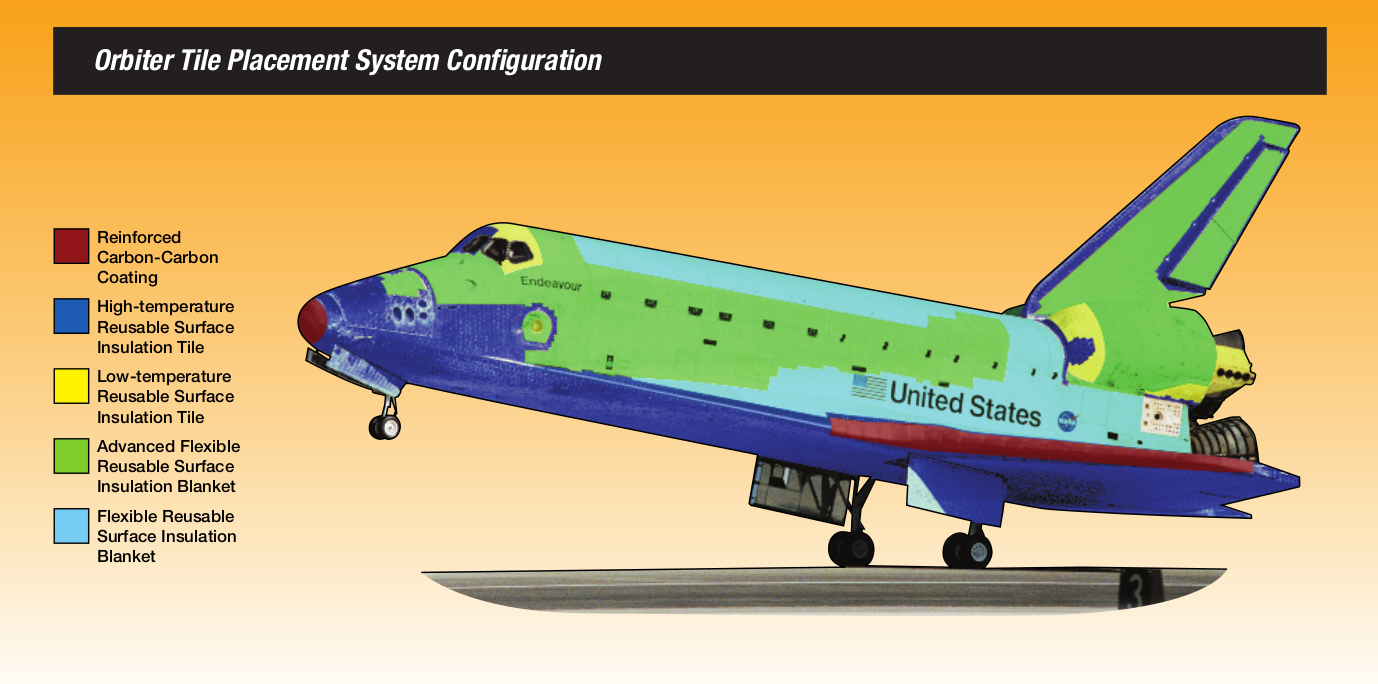 Lo Space Shuttle era protetto da sistemi passivi. La maggior parte della superficie era coperta con sistemi isolanti, il nosecone ed il bordo d’attacco delle ali con un sistema del tipo “struttura calda”. Una ulteriore descrizione delle varie componenti si trova qui. Credits: A. Rodriguez, C.Snapp, G.Dorsey, M. Fowler, B. Greene, W. Schneider, C. Scott, "Thermal protection systems," NASA Johnson Center