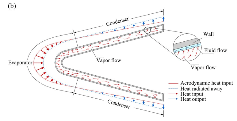 Schema di funzionamento di una Heat Pipe. Credits: Fig.1 di Liu Hongpeng, Liu Weiqiang, Thermal–structural analysis of the platelet heat-pipe-cooled leading edge of hypersonic vehicle, Acta Astronautica, Volume 127, 2016, pp. 13-19,