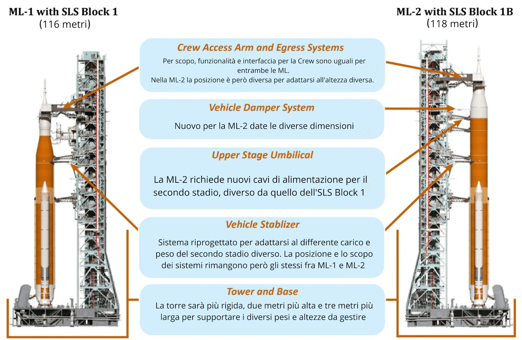 Confronto fra la ML-1 e la ML-2 dell'SLS. Credits: Office of Inspector General. 