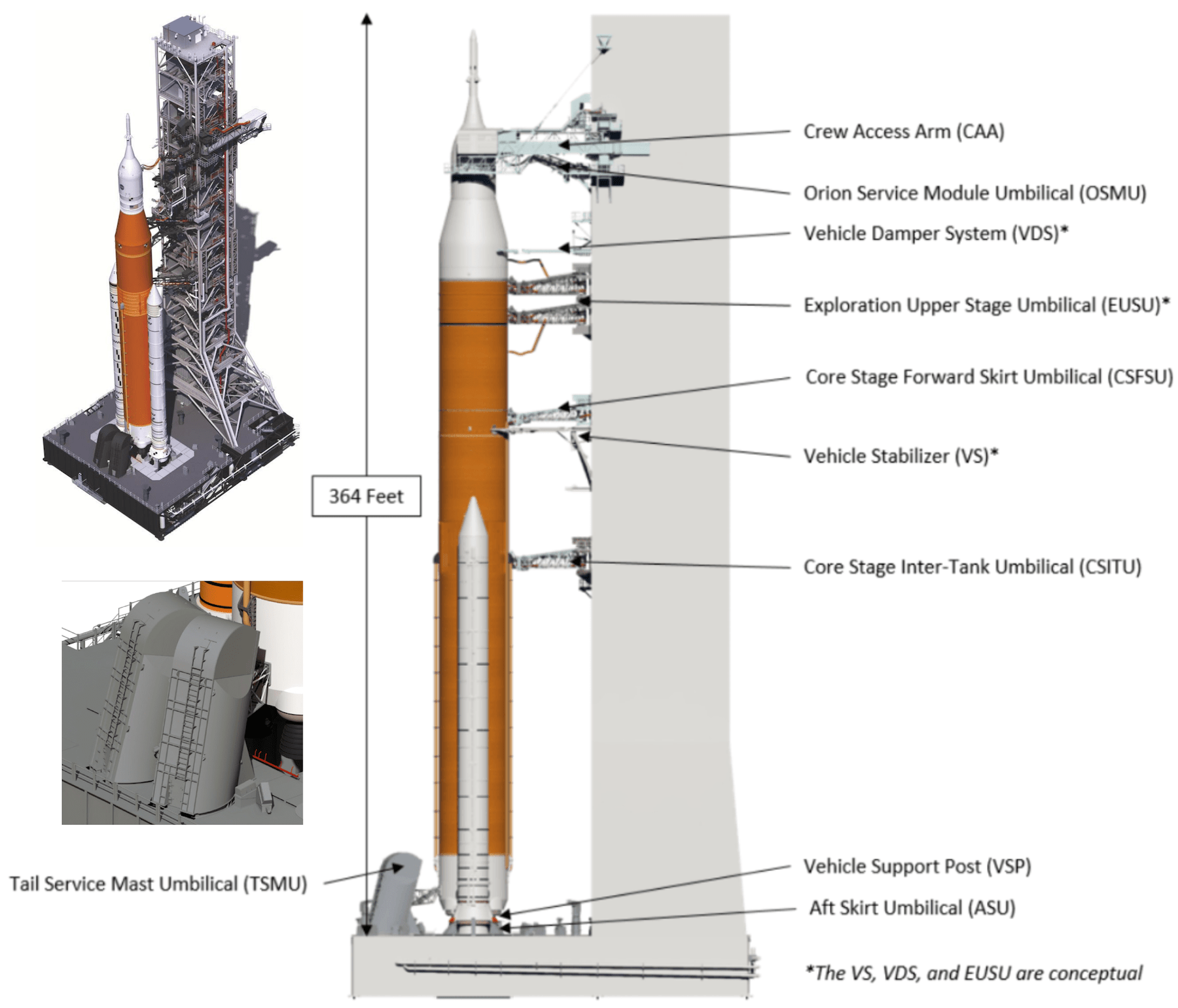 A sinistra, i due Tail Service Mast Umbilicals (TSMU) che contengono linee di propellente per il primo stadio dell'SLS e collegamenti elettrici. Qui è stato trovato il problema durante il test WDR. A destra, un elenco di tutti i collegamenti del Mobile Launcher con il razzo SLS.