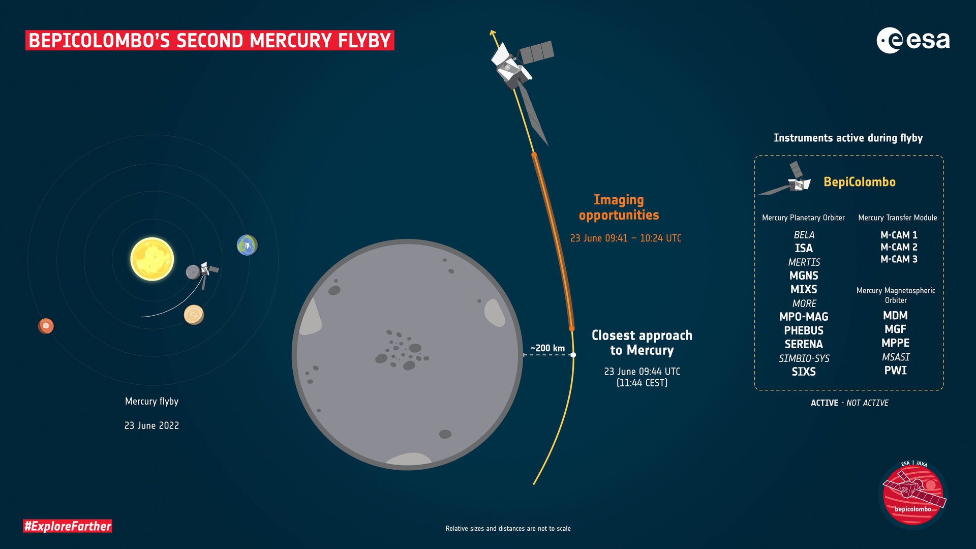 Infografica schematica del Flyby appena effettuato con Mercurio. Credits: ESA