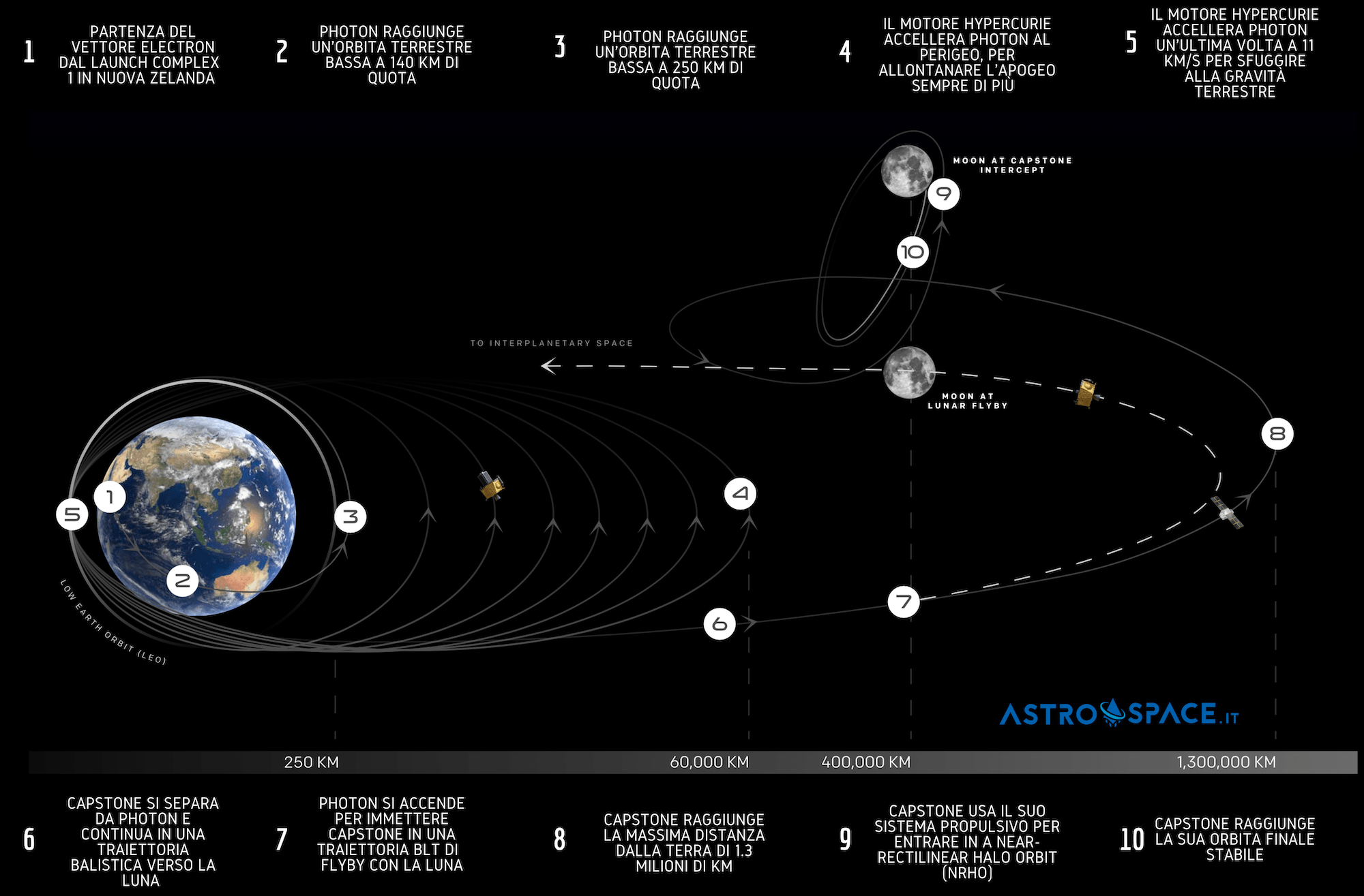 Schema della missione CAPSTONE di NASA e Rocket Lab. Credits: Rocket Lab. Traduzione e adattamento: Astrospace.it