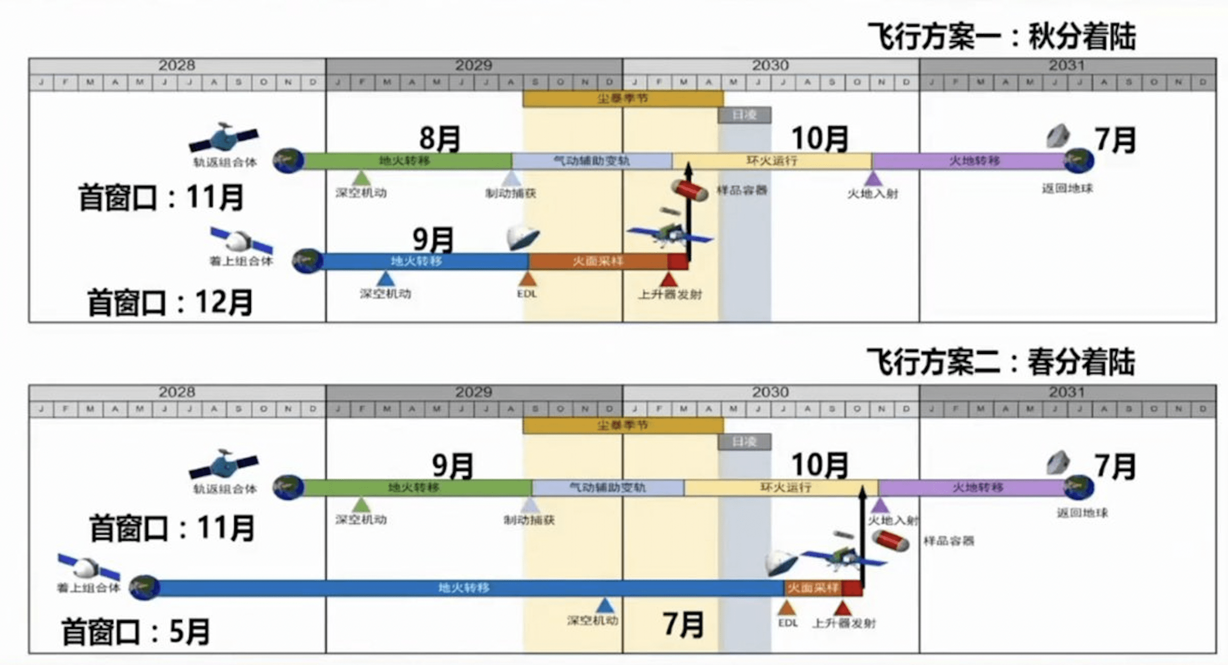 Schema della missione di MSR della Cina