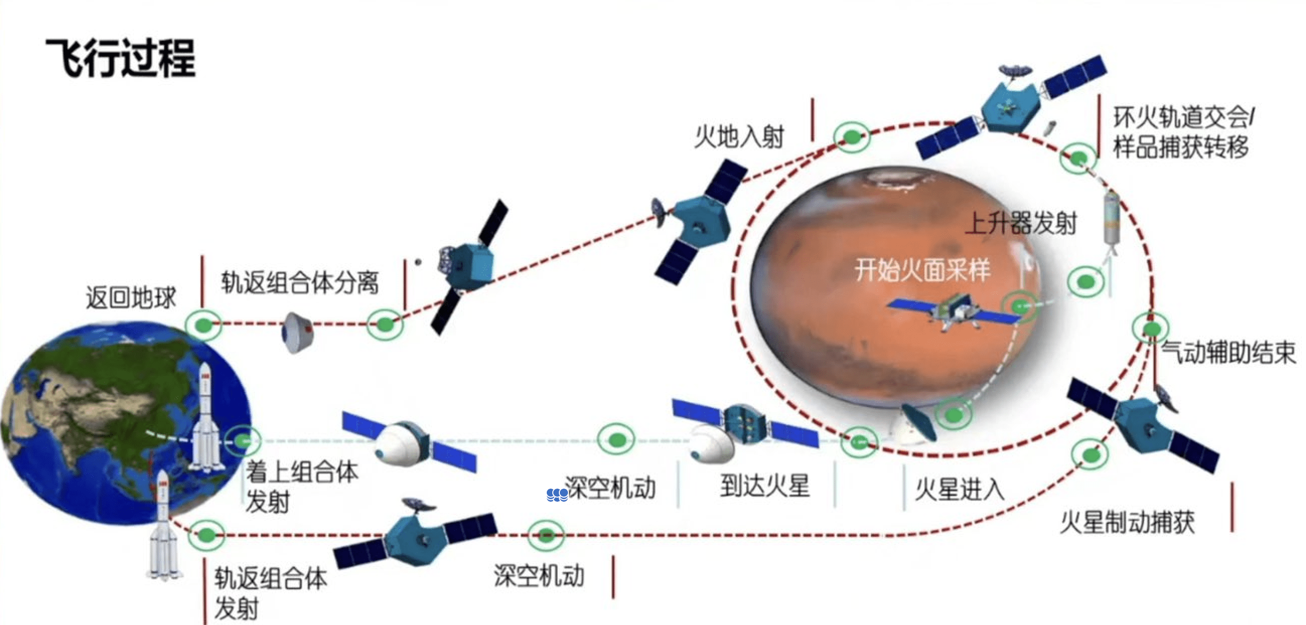 Organizzazione della missione cinese. In questa slide sono presentati due lanci con due razzi Lunga Marcia 5 invece di uno con il LM5 e uno con il LM3B. 