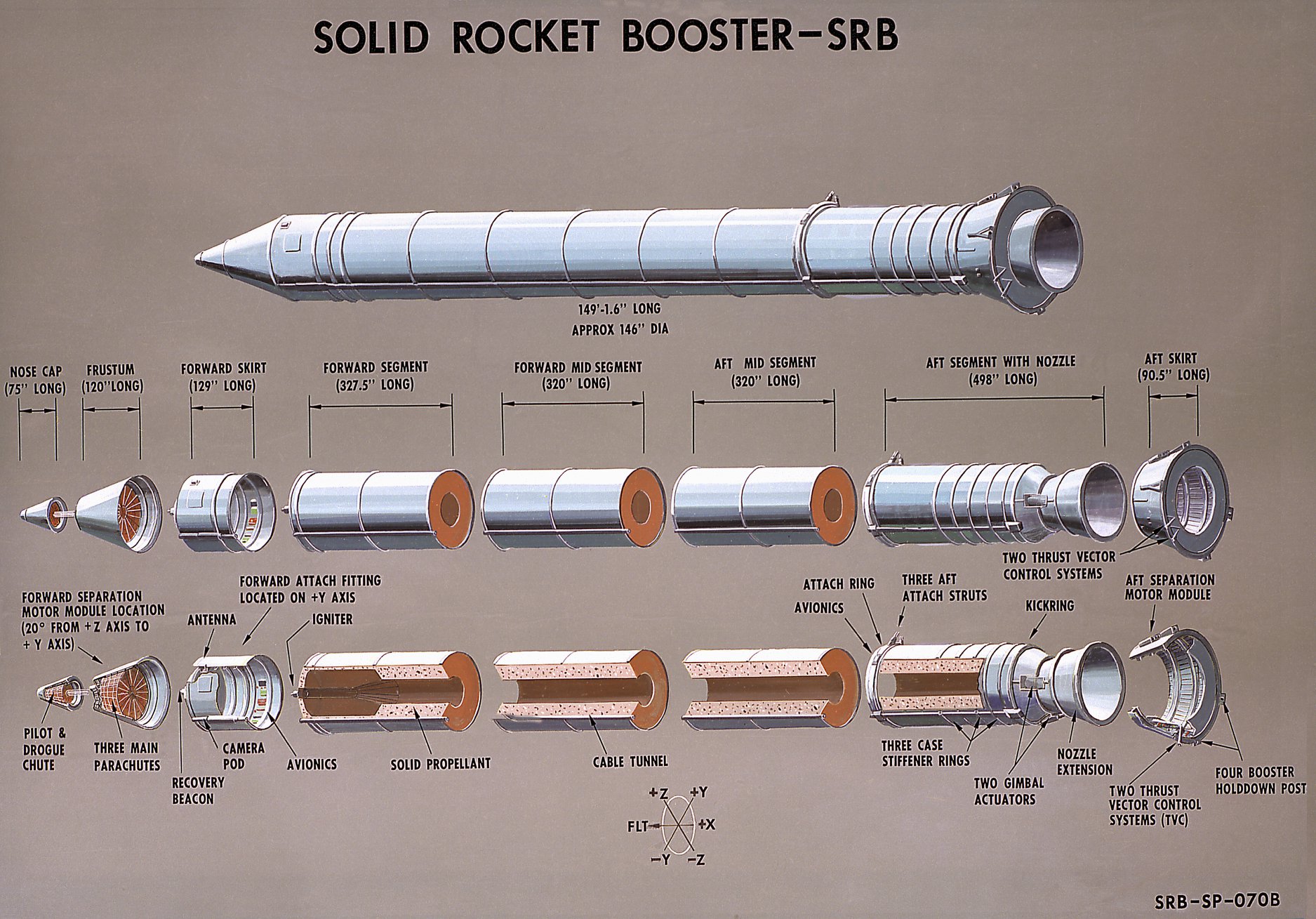 Uno spaccato dei booster a propellente solido dello Space Shuttle. Gli stessi booste, con cinque segmenti invece che quattro, sono utilizzati anche nell'SLS. 