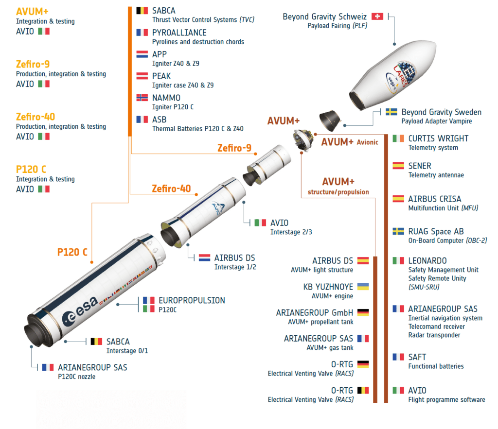 Spaccato del Vega-C e dei vari contributi europei.