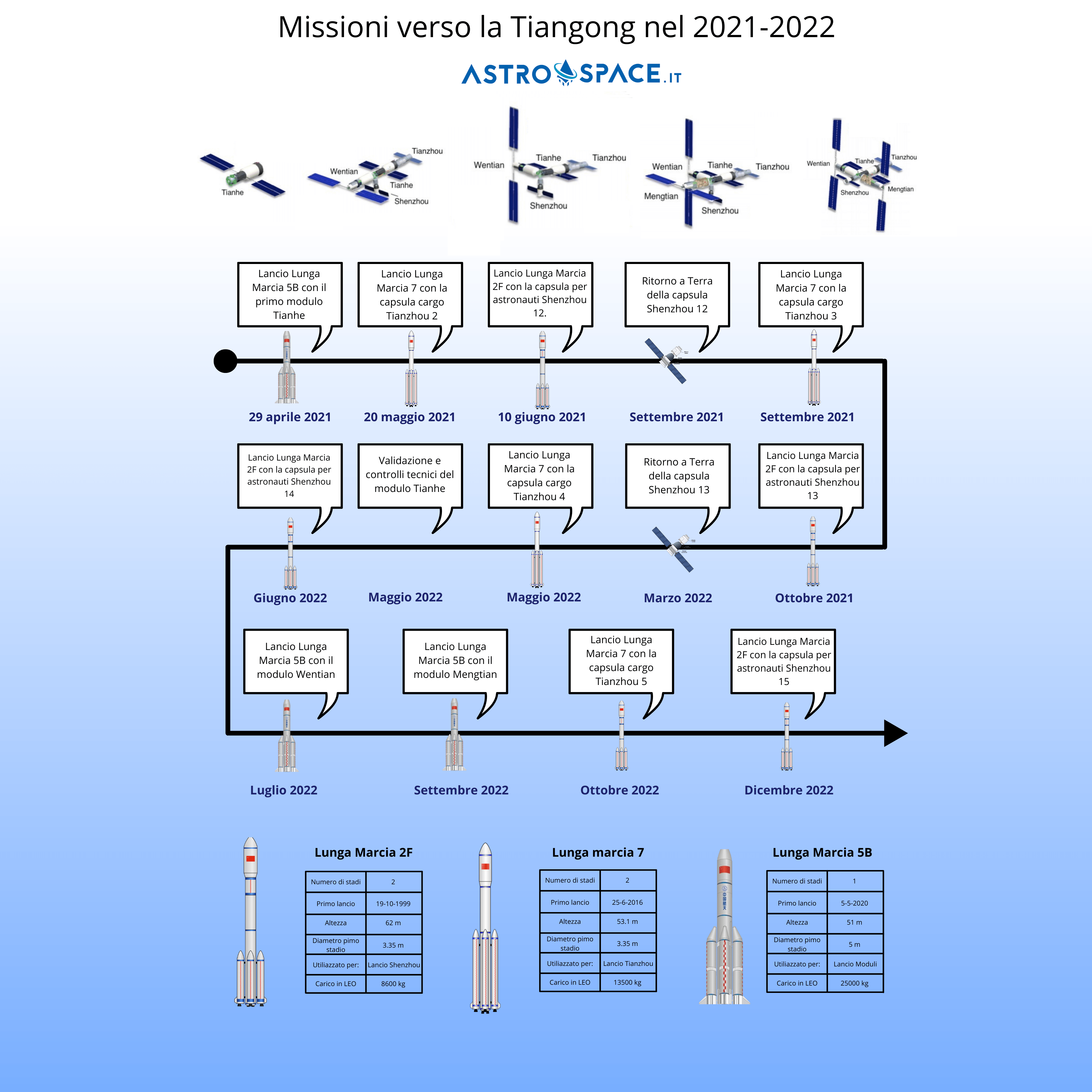 Timeline delle fasi di costruzione della Tiangong e delle missioni che la raggiungeranno fino alla fine del 2022. Credits: Astrospace.it