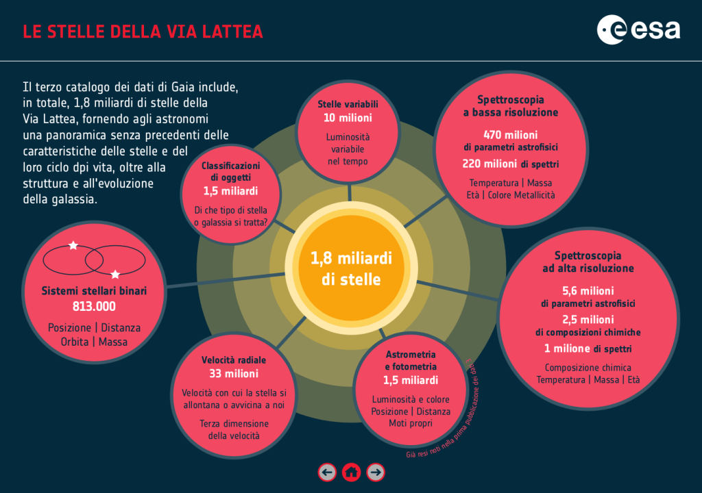 Le stelle della Via Lattea con Gaia