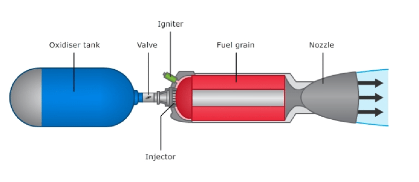 Schema di funzionamento di un propulsore ibrido per razzi, come quello usato da Virgin Galactic. 