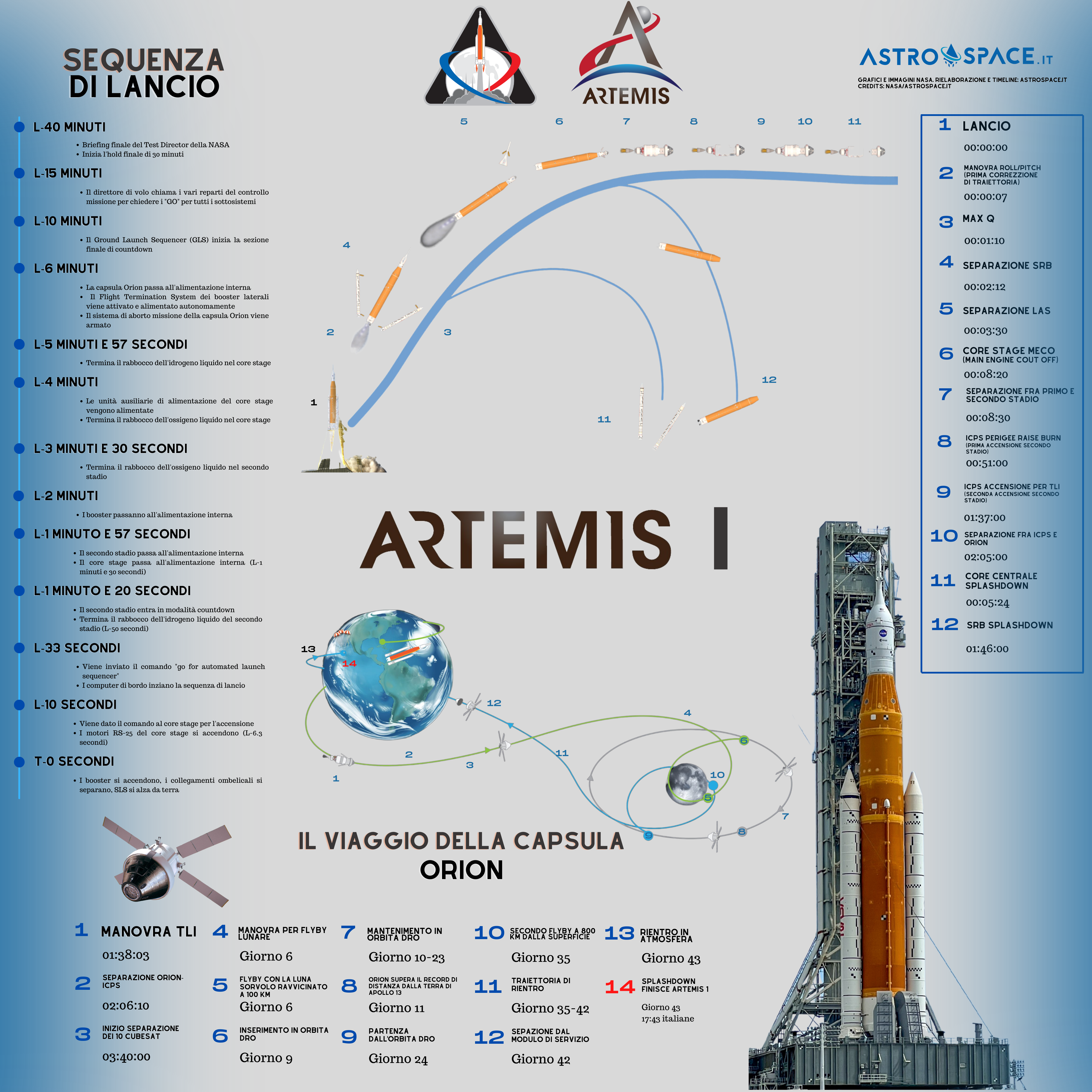 In questa infografica abbiamo raccolto tutte le principali fasi della missione. Credits: Astrospace.it 