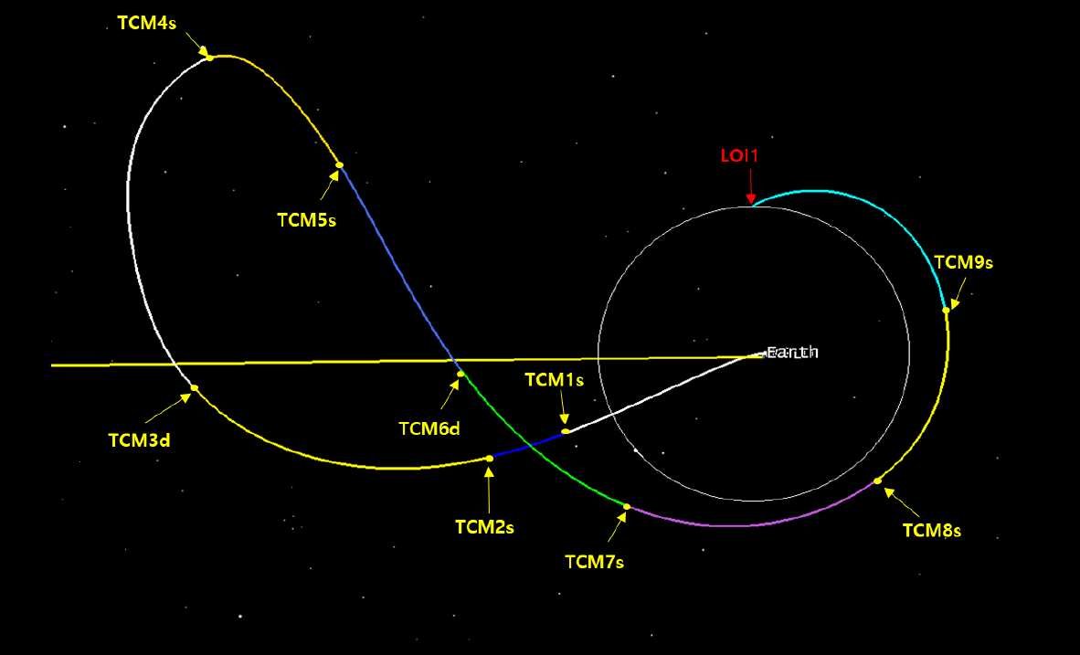 Uno schema dell'orbita BLT che eseguirà la sonda coreana per raggiungere la Luna. Credits: KARI