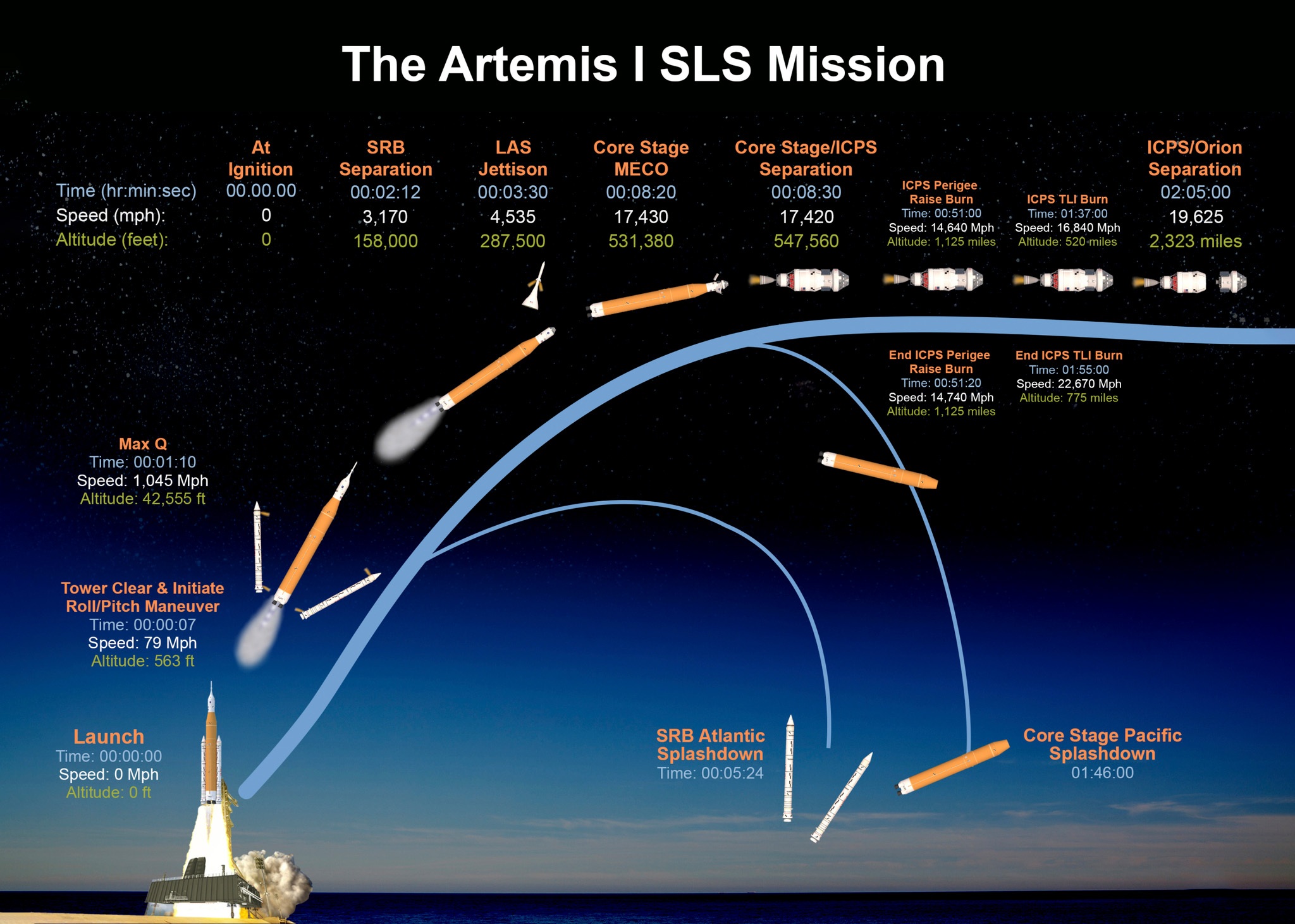 Timeline delle prime ore della missione Artemis 1, fino alla separazione fra ICPS e Orion. Credits: NASA