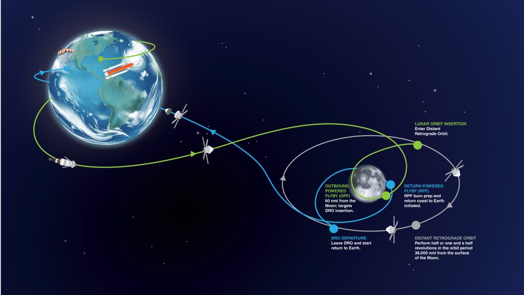 L'orbita della missione Artemis 1. In verde la traiettoria della Orion necessaria per arrivare sulla Luna. In grigio l'orbita di tipo DRO, dove rimarrà per circa 13 giorni. In azzurro la traiettoria di ritorno sulla Terra. Credits: NASA