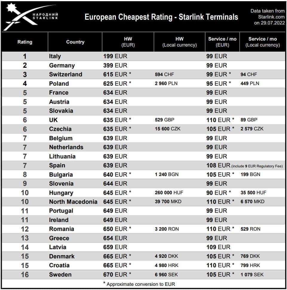 Una tabella non ufficiale che confronta i prezzi del servizio Starlink, aggiornata a luglio 2022. 