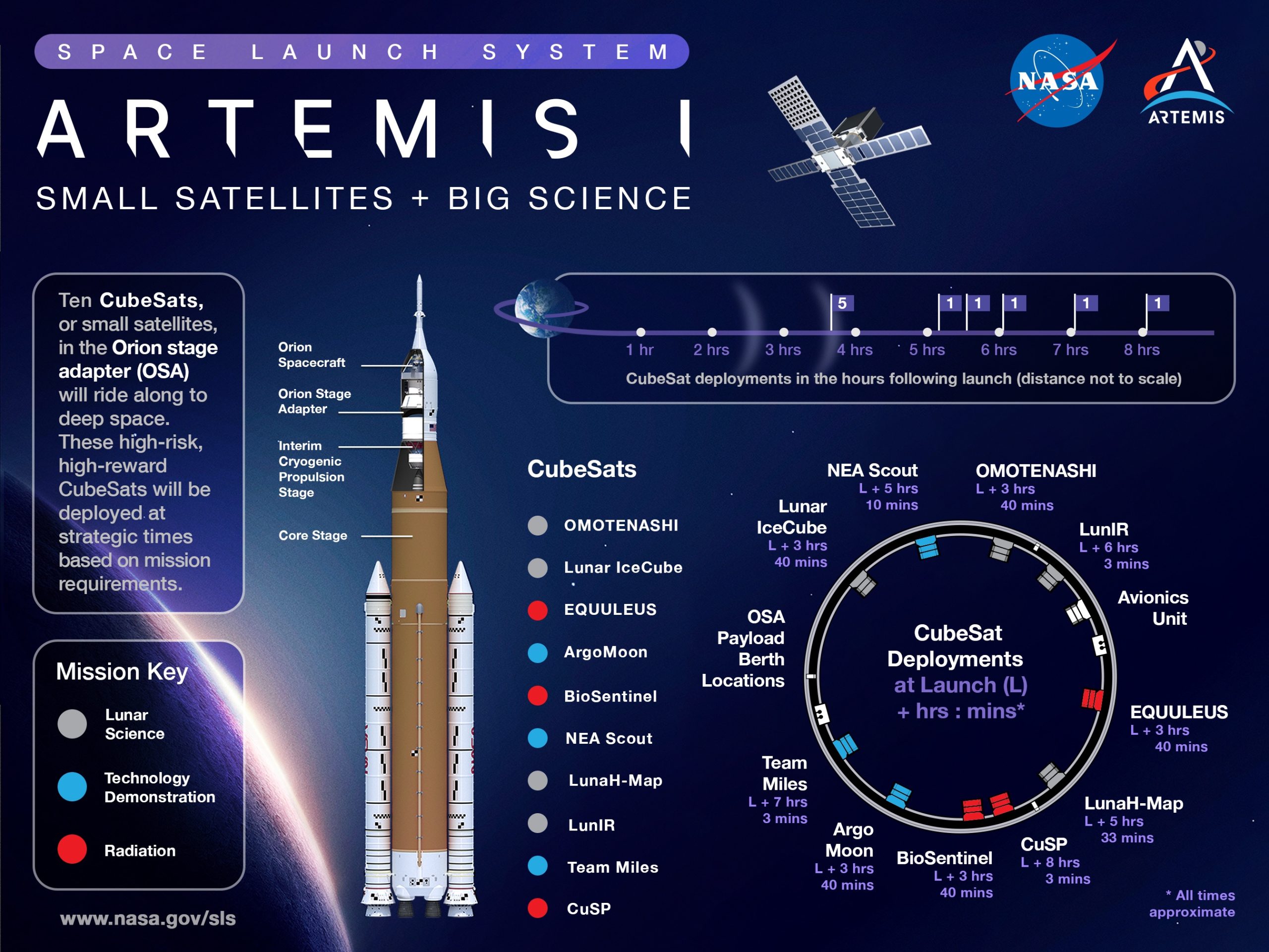 Cubesat infografica