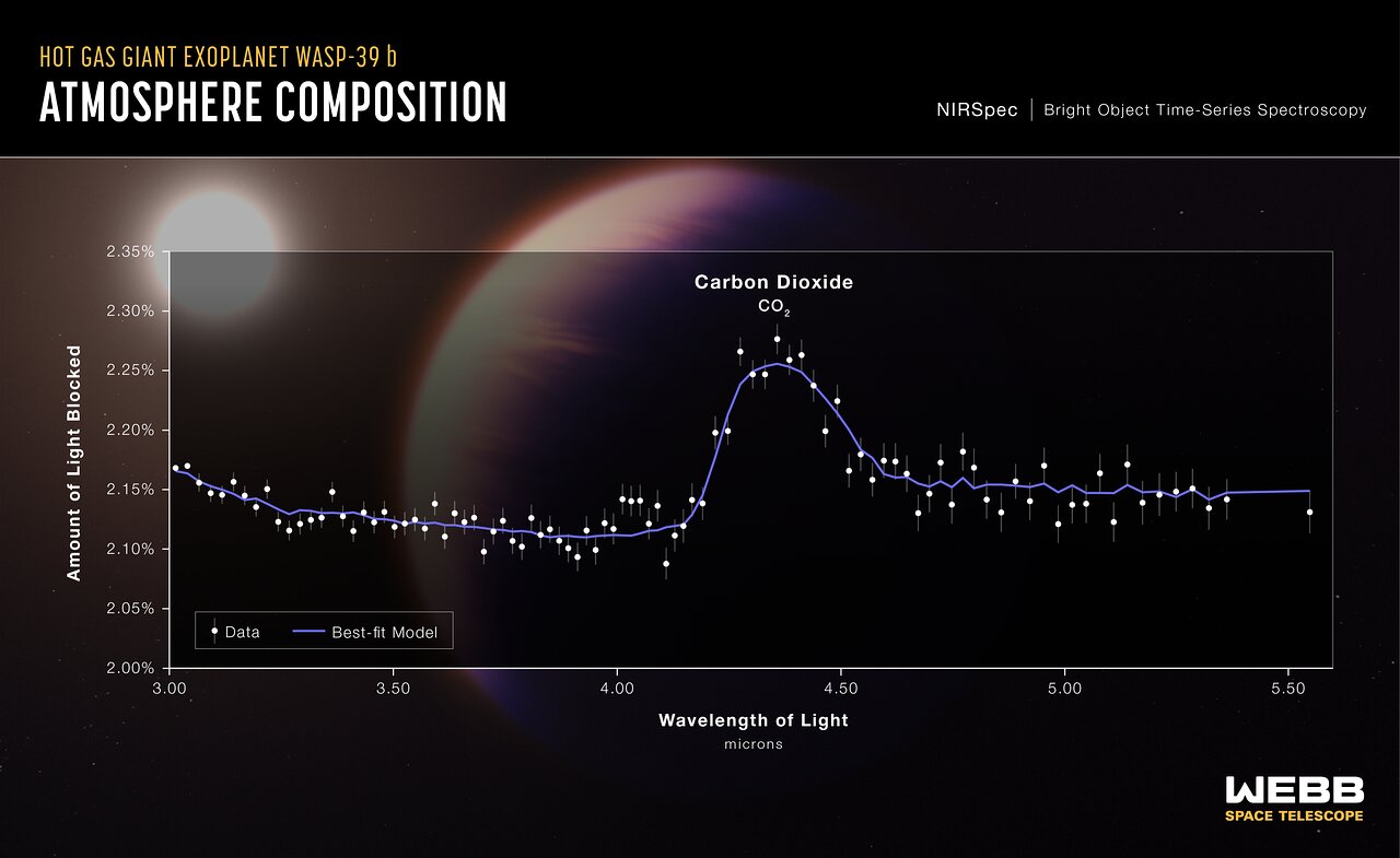 Lo spettro di trasmissione rilevato dal James Webb per l'esopianeta WASP-39b. Credits: NASA, ESA, CSA, and L. Hustak (STScI). Science: The JWST Transiting Exoplanet Community Early Release Science Team