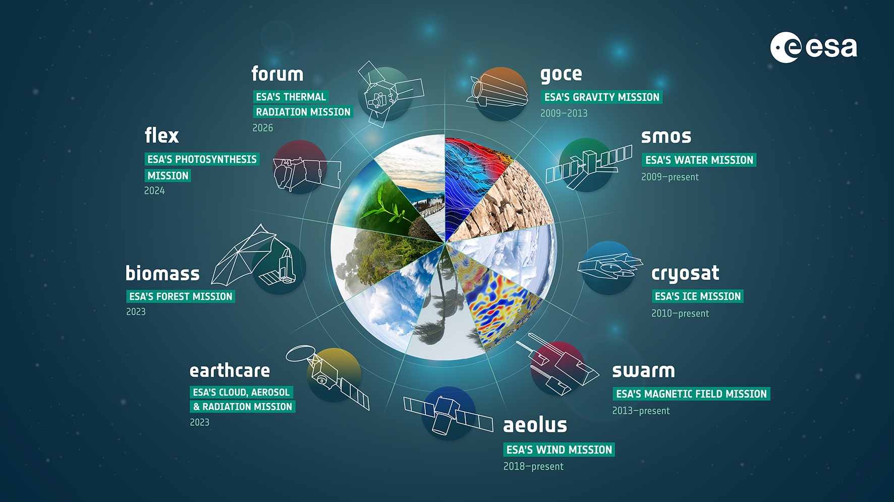 ESA Earth Explorer missions