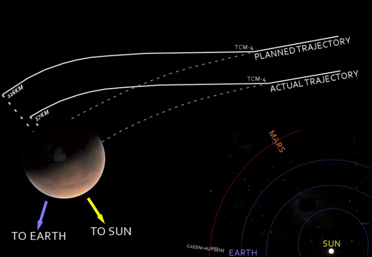 Confronto fra l’ultima parte di orbita pianificata e quella effettivamente eseguita dal Mars Climate Orbiter.