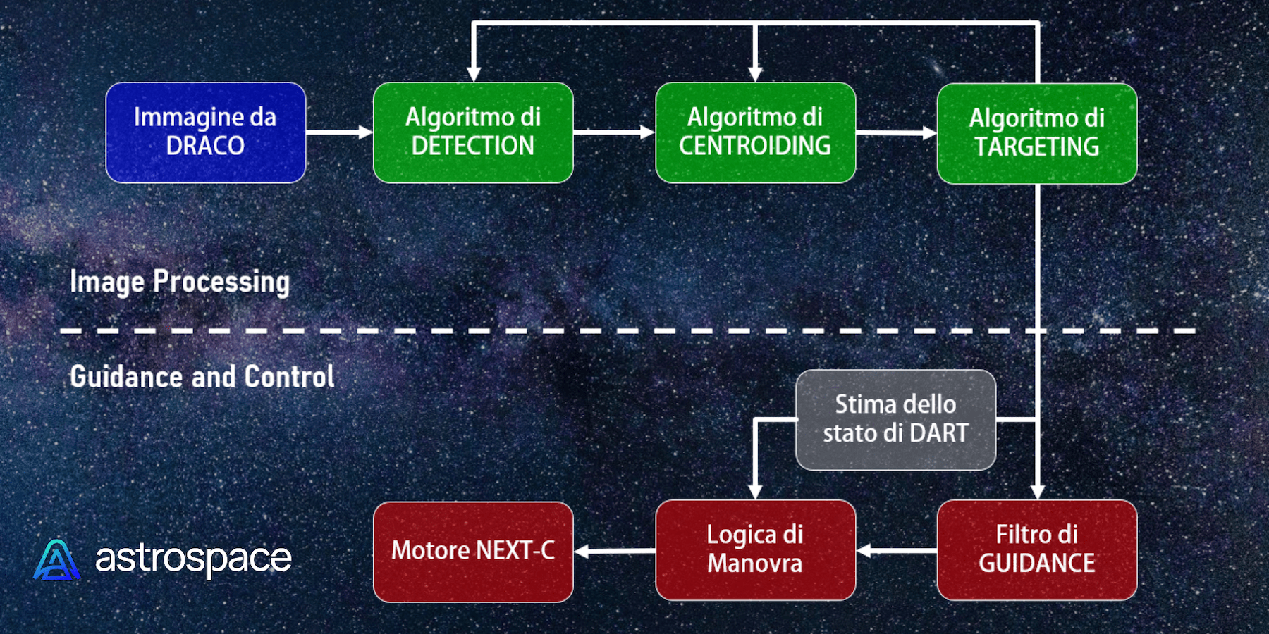 Schema dell'algoritmo di navigazione autonoma di DART e LICIACube. Credits: Astrospace.it