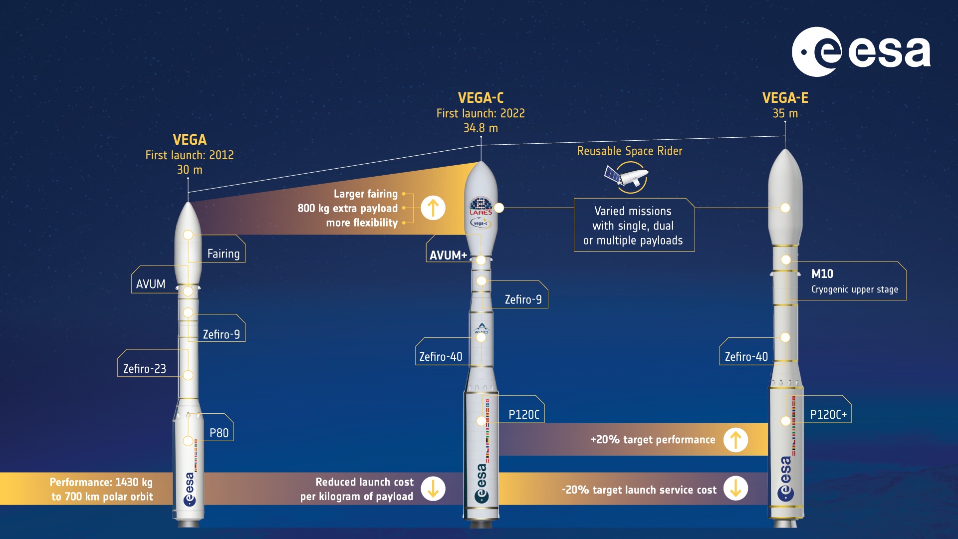 Evoluzione del Vega, Vega-C e Vega-E. Credits: ESA.