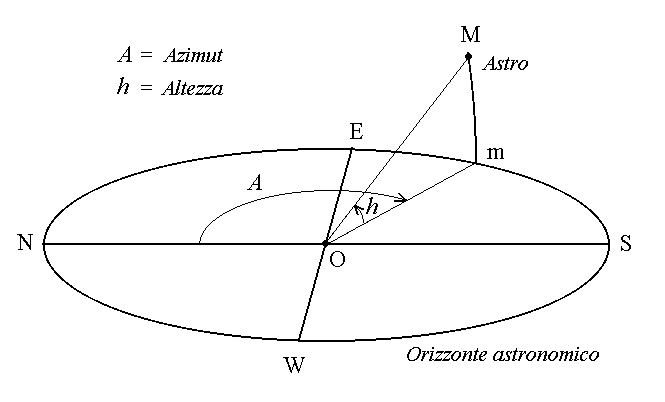 Schema delle coordinate azimutali per un astro. 