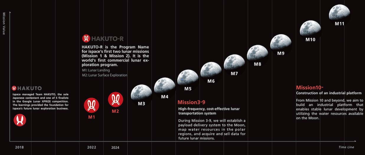 Schema delle future missioni lunari di ispace. Credits. ispace