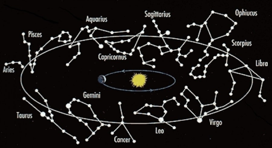 Le dodici costellazioni dello Zodiaco, che intercettano l'eclittica. Se si conta anche l'Ofiuco, sono in tutto tredici. Credits: Università di Bologna