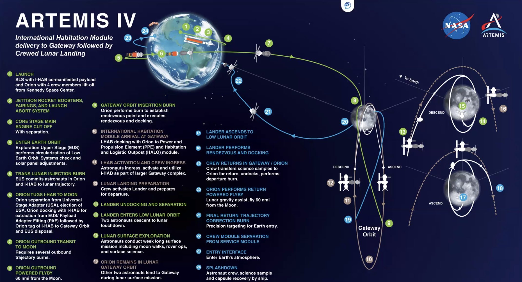 Una nuova infografica aggiornata con l'ultimo programma di Artemis IV. Credits. NASA