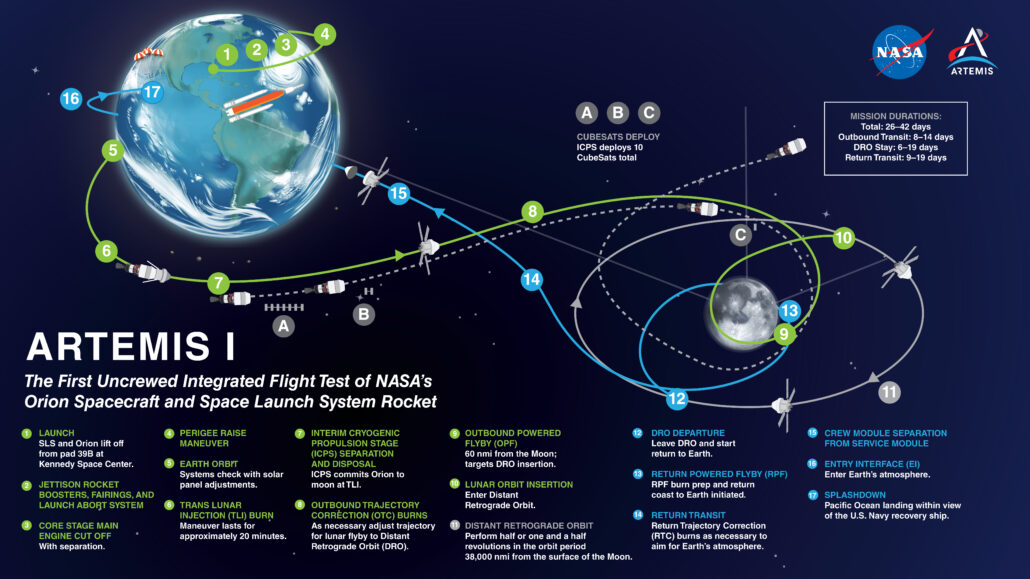 Artemis-1 DRO