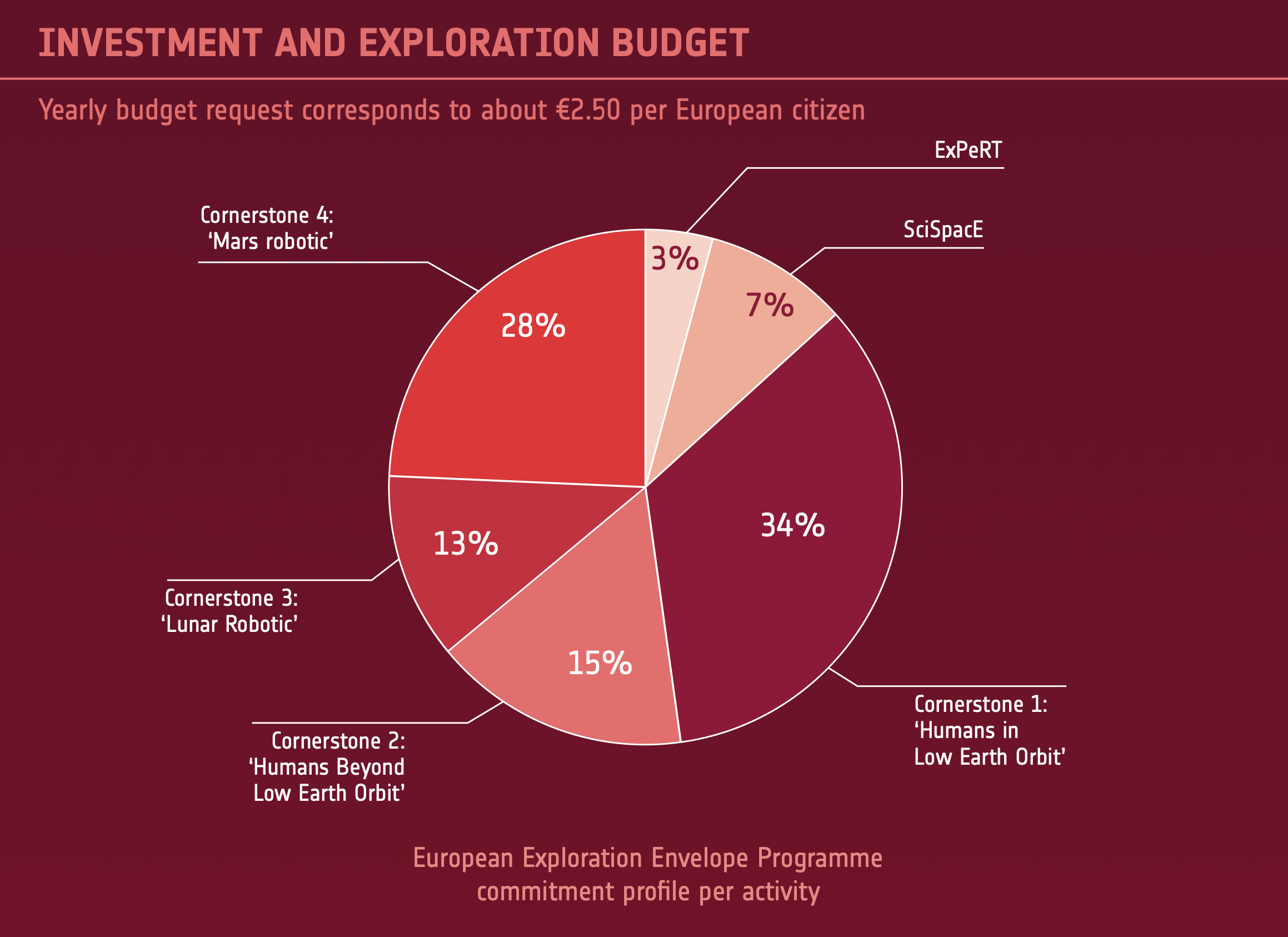 La divisione del budget richesto per l'esplorazione umana e robotica spaziale dall'ESA. Credits: ESA. 
