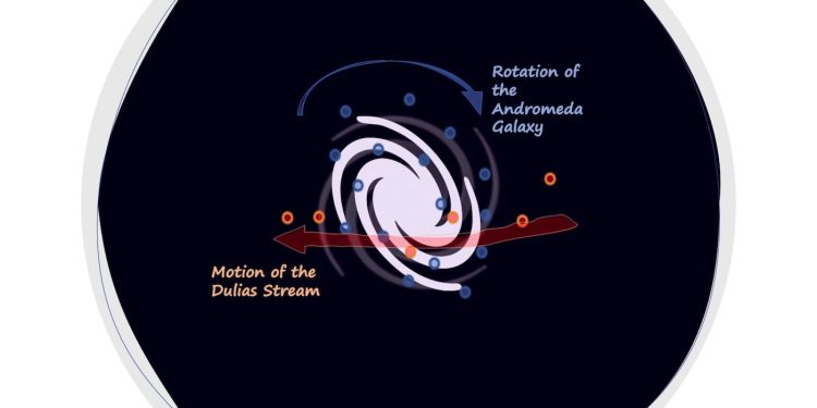 Illustrazione che indica il movimento del flusso "Dulais" nella galassia Andromeda. Credit: Geraint Lewis