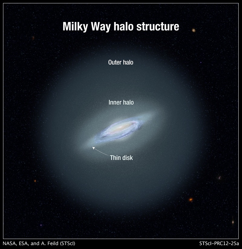 Rappresentazione artistica della smentita struttura sferica dell'alone. Credit: NASA, ESA,and A. Feild (STScI) 