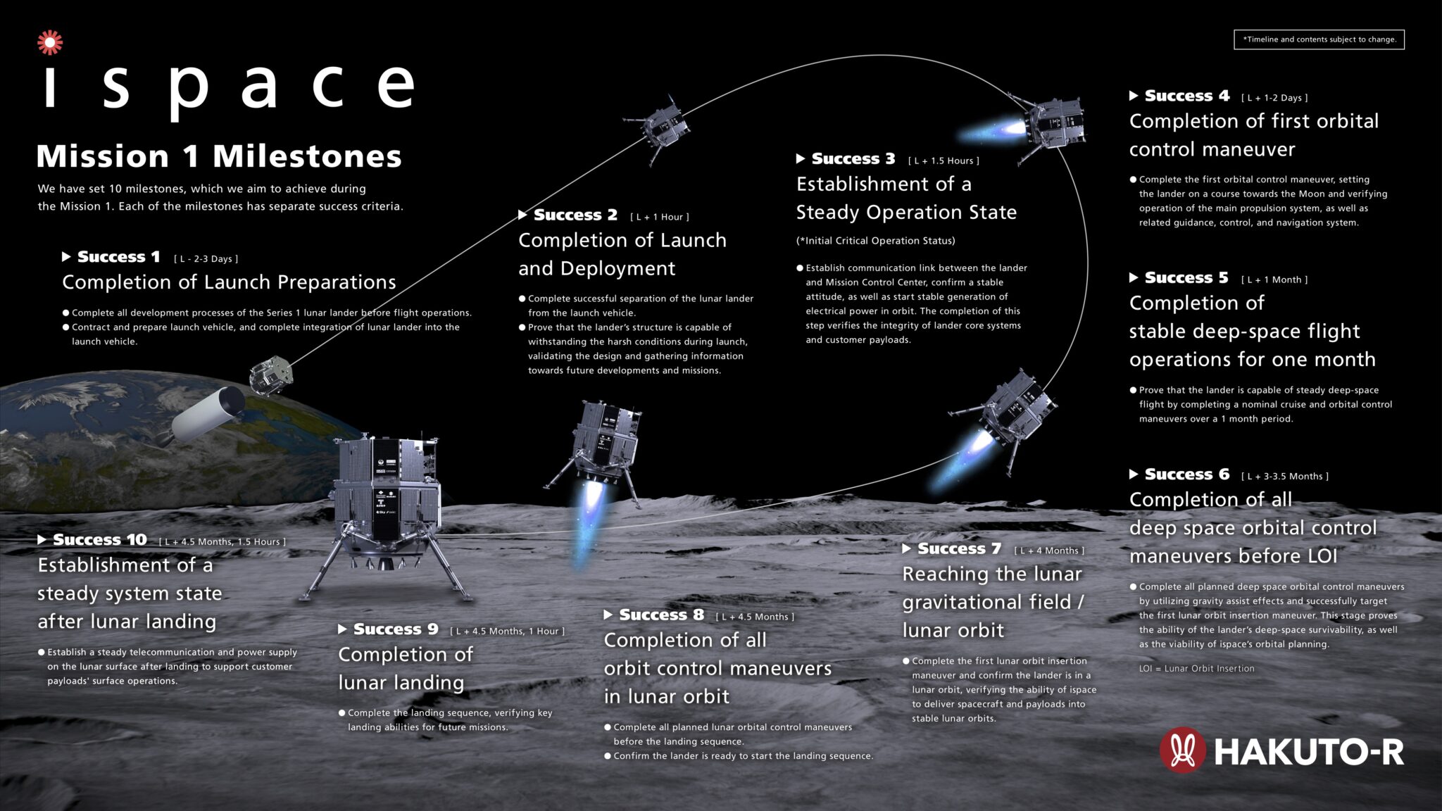 Schema della missione M1 di ispace. credits. ispace