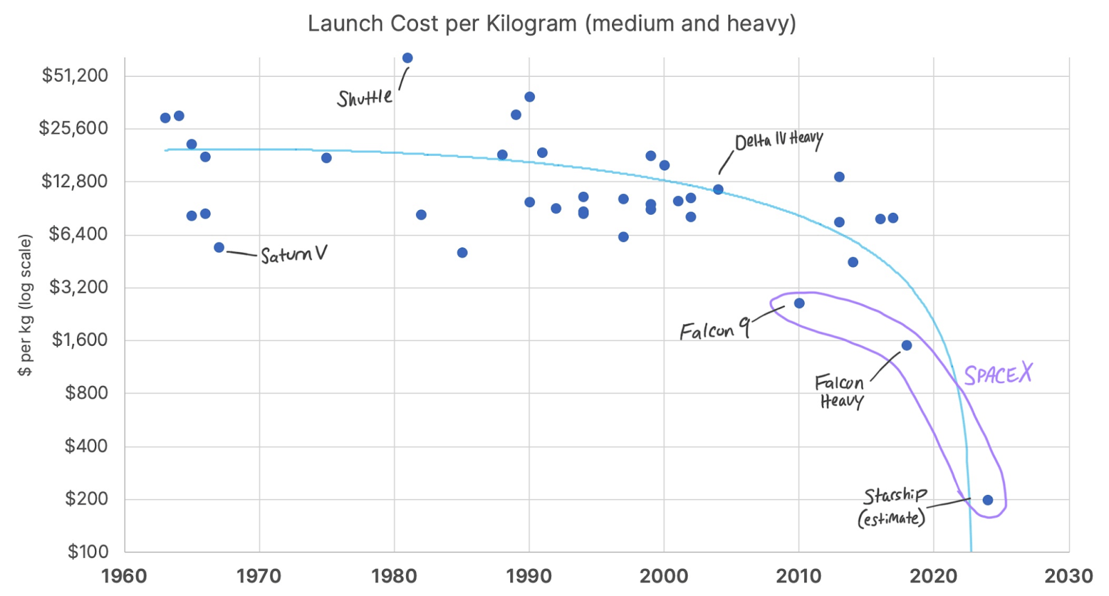 Comparativa del costo di lancio per kg: SpaceX vs lanciatori tradizionali. Credits: Futerblind.com