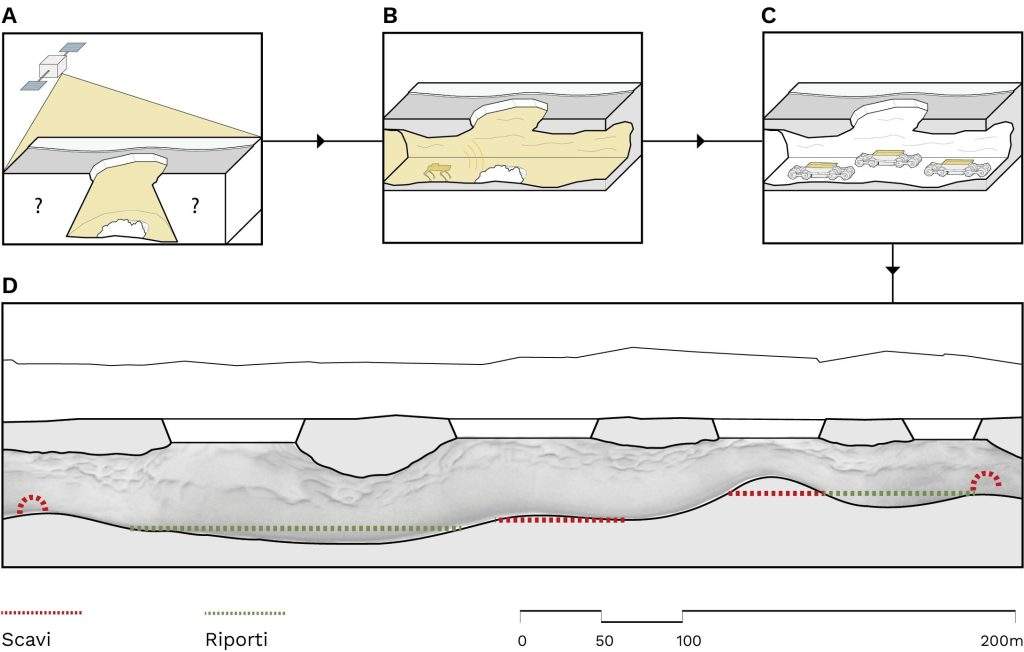 (A) Il lava tube viene identificato mediante l’osservazione satellitare; (B) una missione robotica viene inviata per mappare l’andamento interno del tunnel; (C) una seconda missione robotica adatta il lava tube come mostrato nella fig. (D), grazie ai dati acquisiti dalla missione precedente. Credits: Francesco Axel P. Romio 