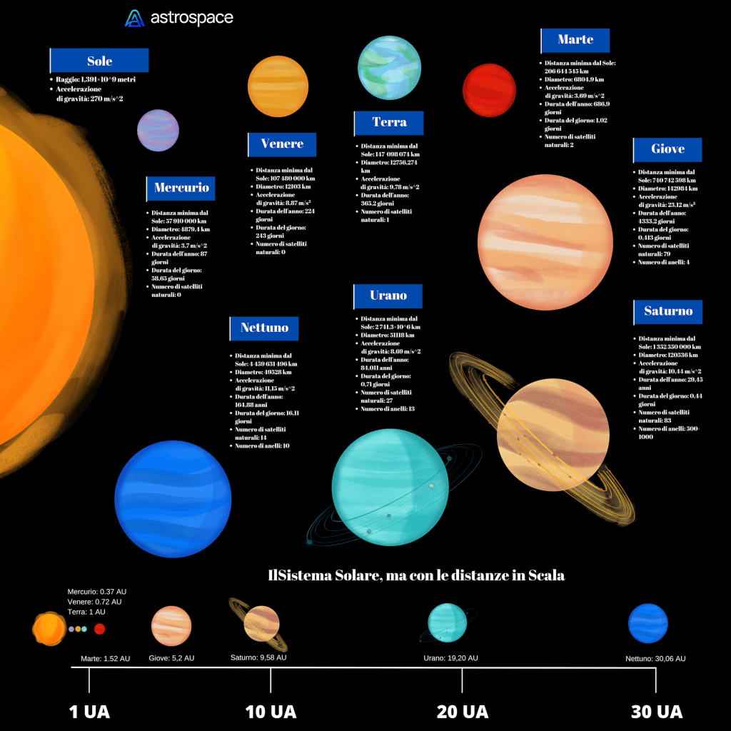 Il Sistema Solare. Credits: Astrospace.it