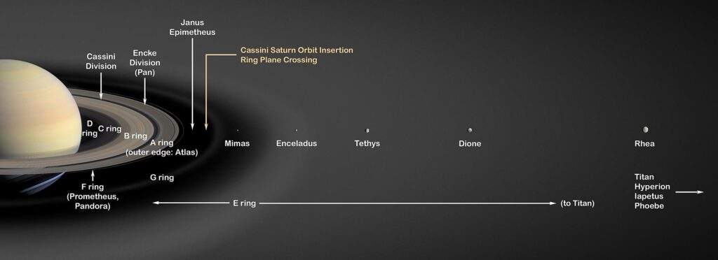 Anelli e satelliti di Saturno