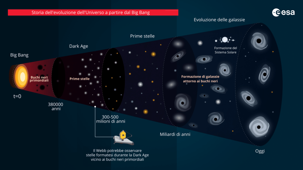 Storia dell’evoluzione dell’Universo a partire dal Big Bang. Il James Webb riesce ad osservare quasi fino alla formazione delle primissime stelle. Credits: ESA, Traduzione: Astrospace