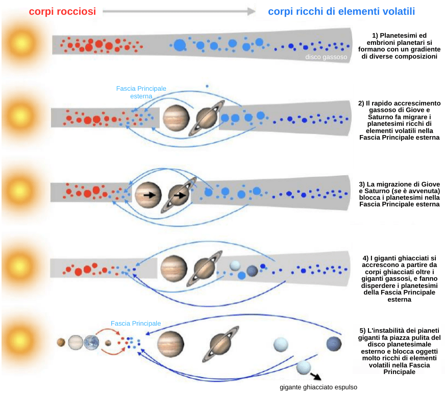 Posizionamento planetesimi