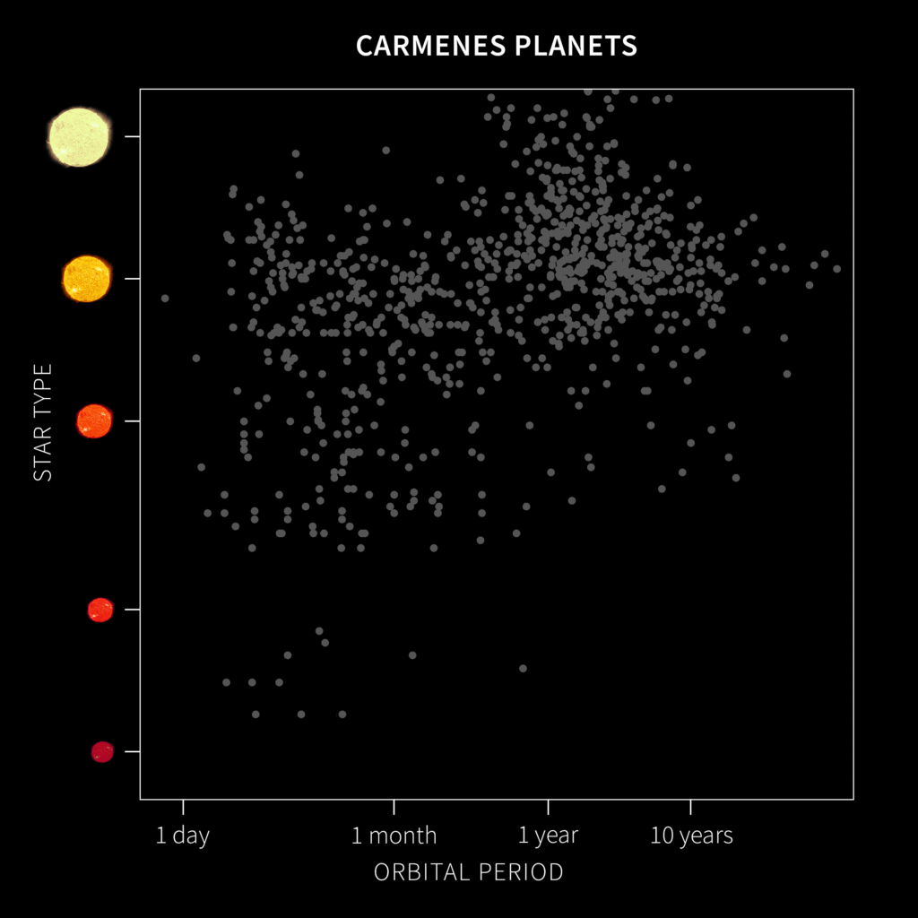 Pianeti osservati con CARMENES
