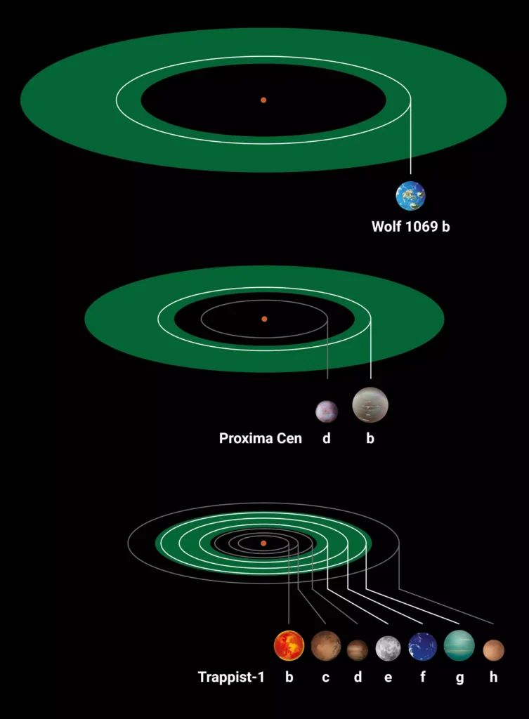 Zona abitabile di tre sistemi planetari diversi