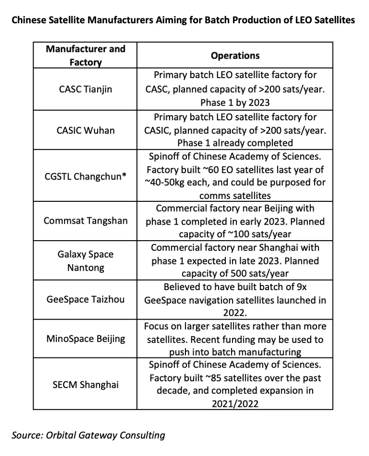 Impianti produttivi di satelliti LEO. Credit: Orbital Gateway Consulting di Blane Curcio.