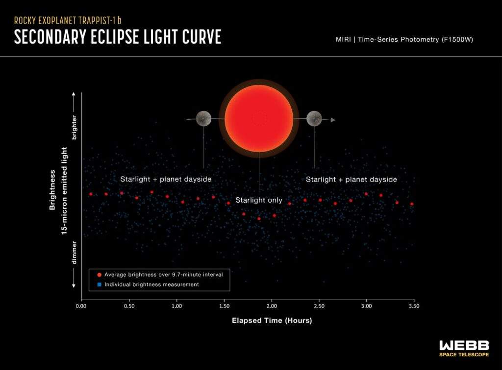 Curva di luce di TRAPPIST-1 b catturata con Webb