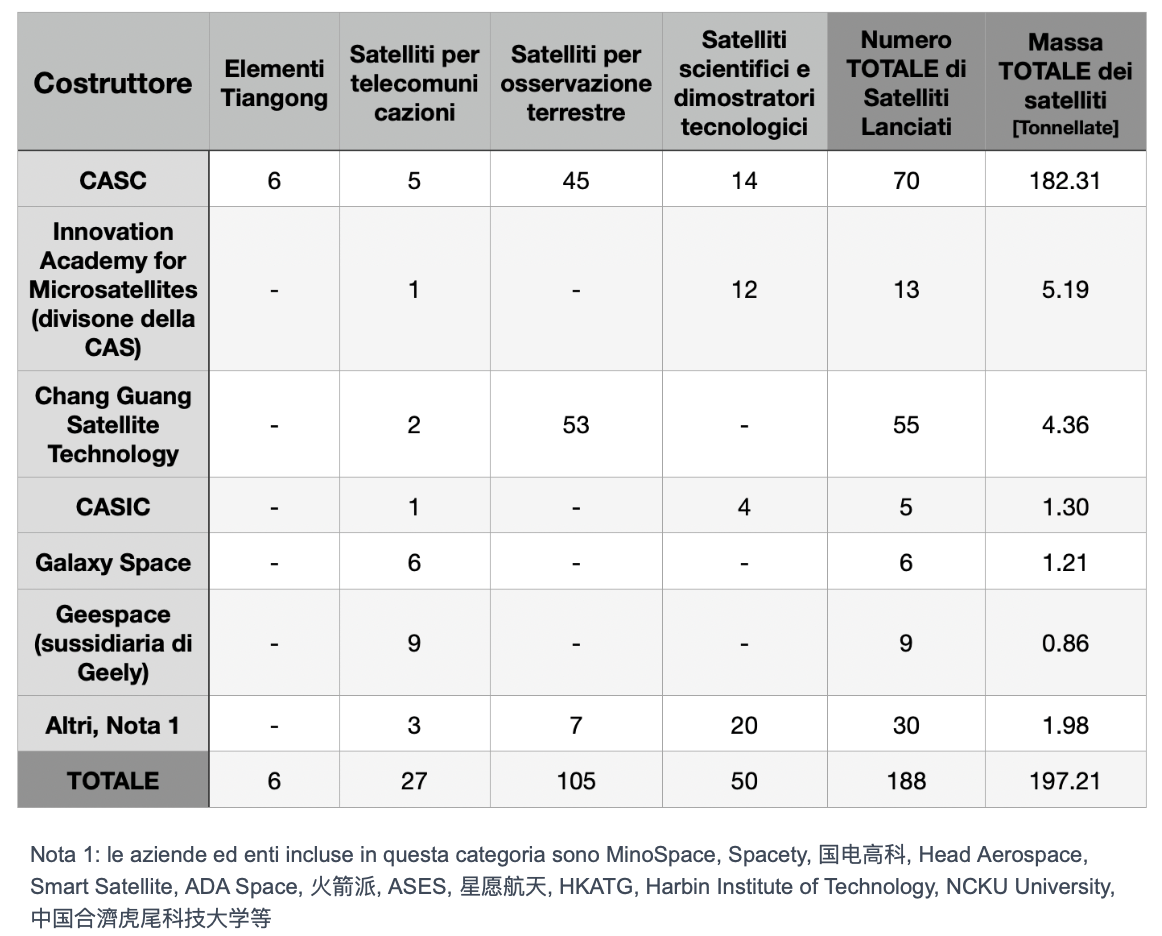 Elaborazione dei dati sui satelliti lanciati dalla Cina nel 2022 del Blue Book 2022 della CASC.