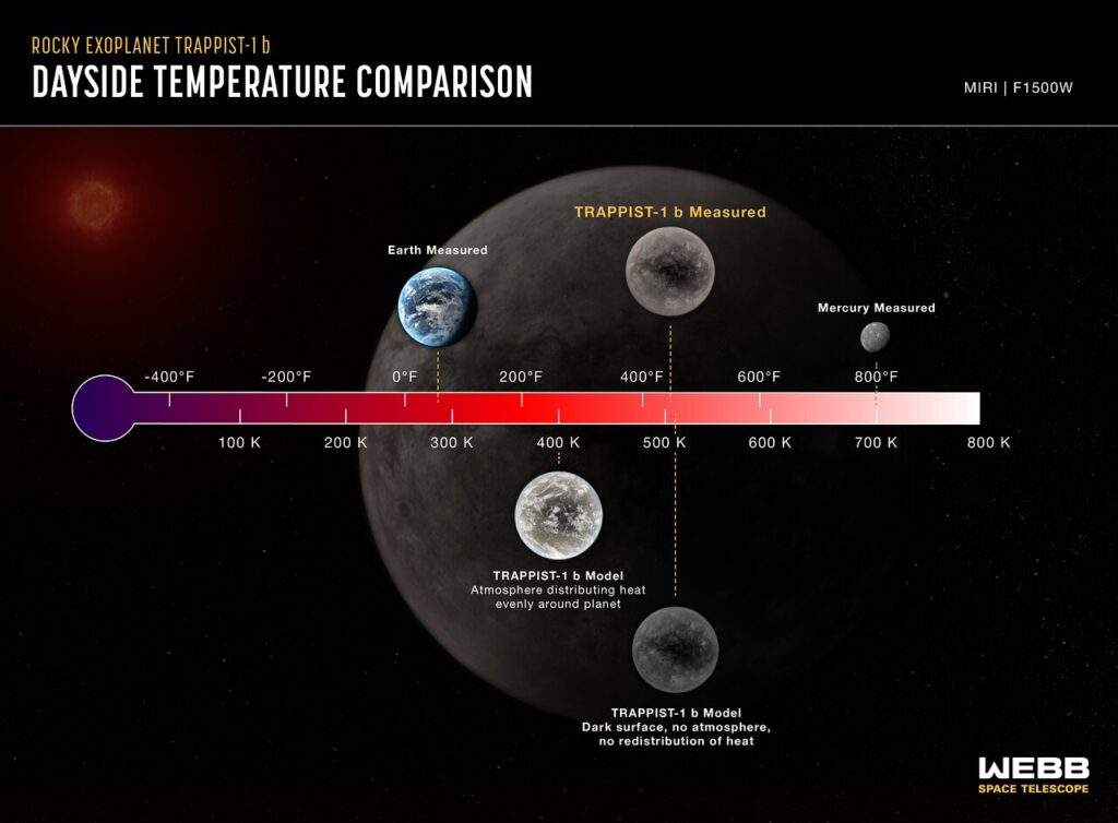 Temperatura di TRAPPIST-1 b
