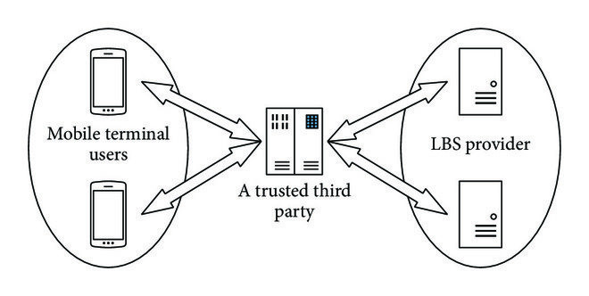 Schema di funzionamento di un rapporto gestito con un "Trusted Yhird Party". 