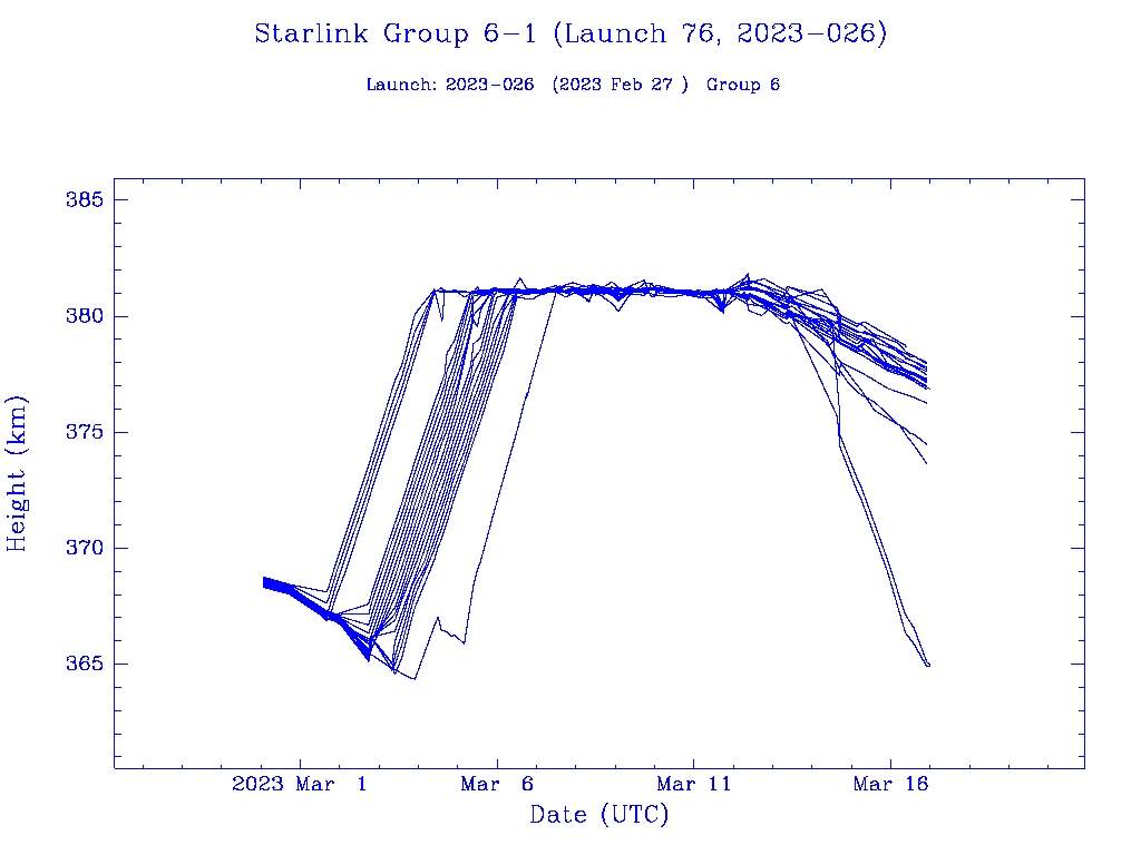 starlink orbit v2 mini