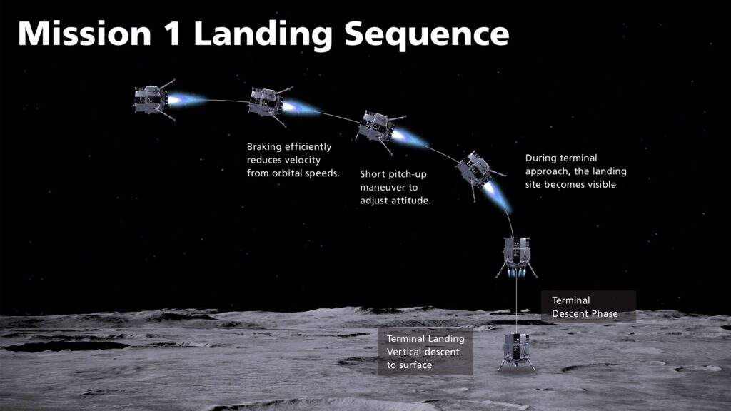 L'ultima fase di discesa del lander di ispace sulla Luna. 