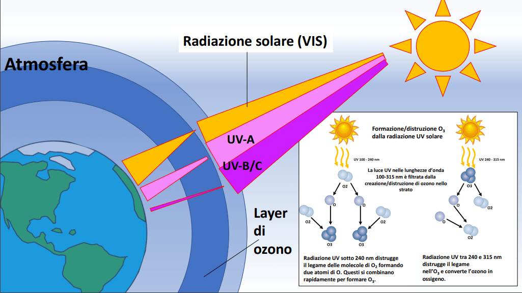Azione della radiazione UV sullo strato atmosferico di ozono